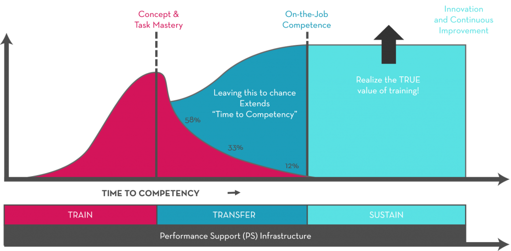 Image 1. Learning to competency